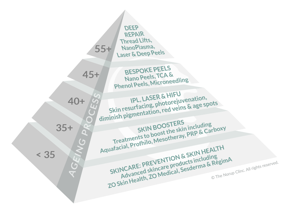 Skin Pyramid - skin care